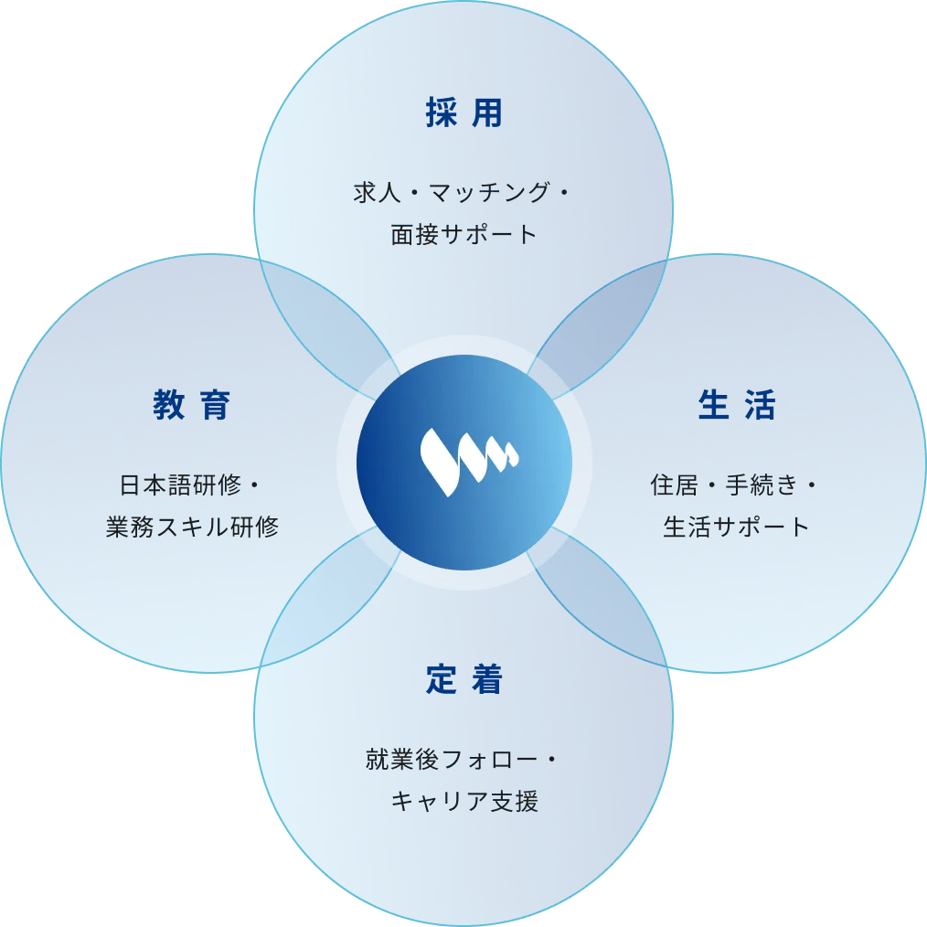 外国人材の採用・教育・生活・定着支援