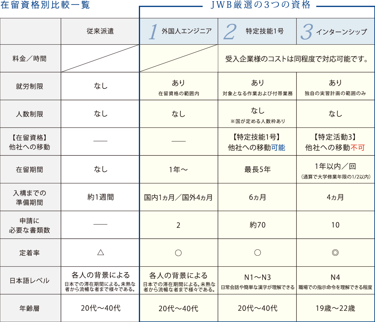 在留資格別比較一覧