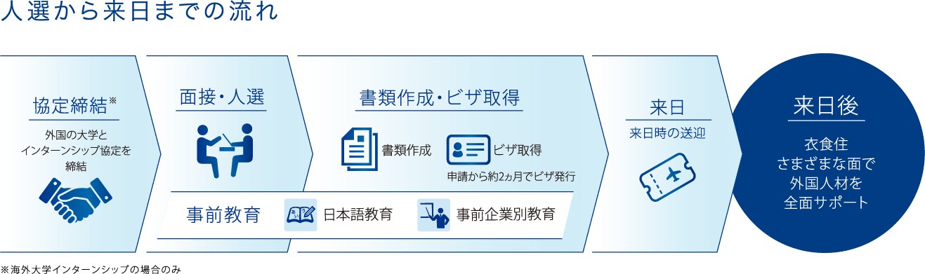 人選から来日までの流れ