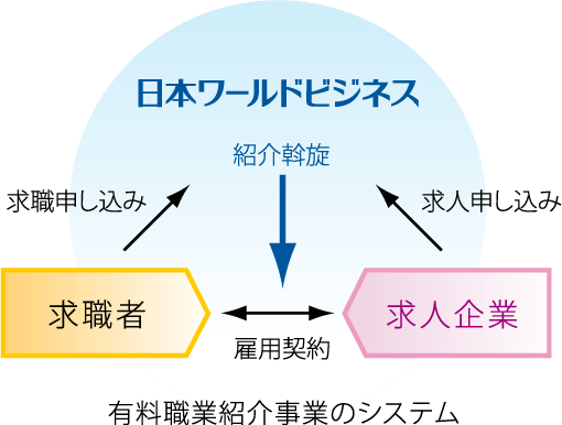 有料職業紹介事業の活用の図式