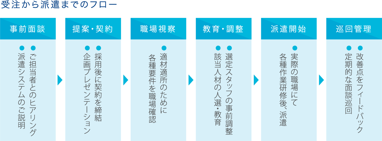 受注から派遣までのフロー