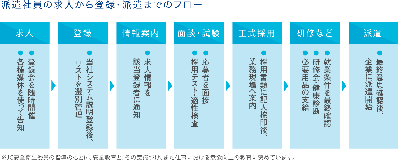 受注から派遣までのフロー